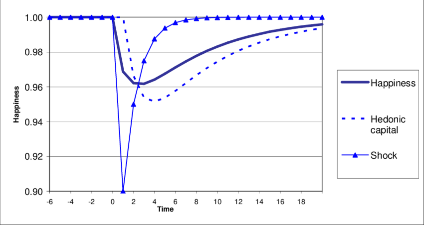 The response of happiness and hedonic capital to a negative shock to the flow of psychological resources